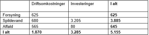 Tabel med økonomi for forretningsudviklingsplan 2023